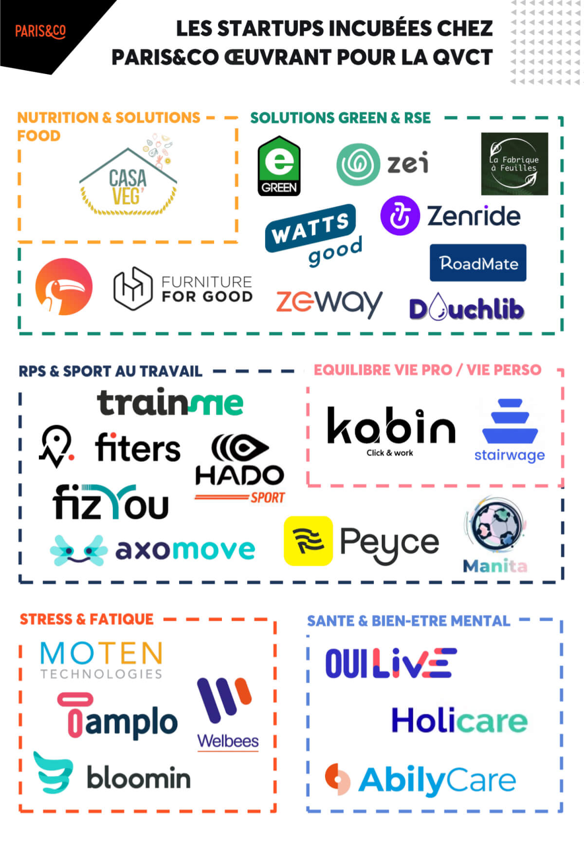 Mapping des startups incubées chez Paris&Co œuvrant pour la QVCT